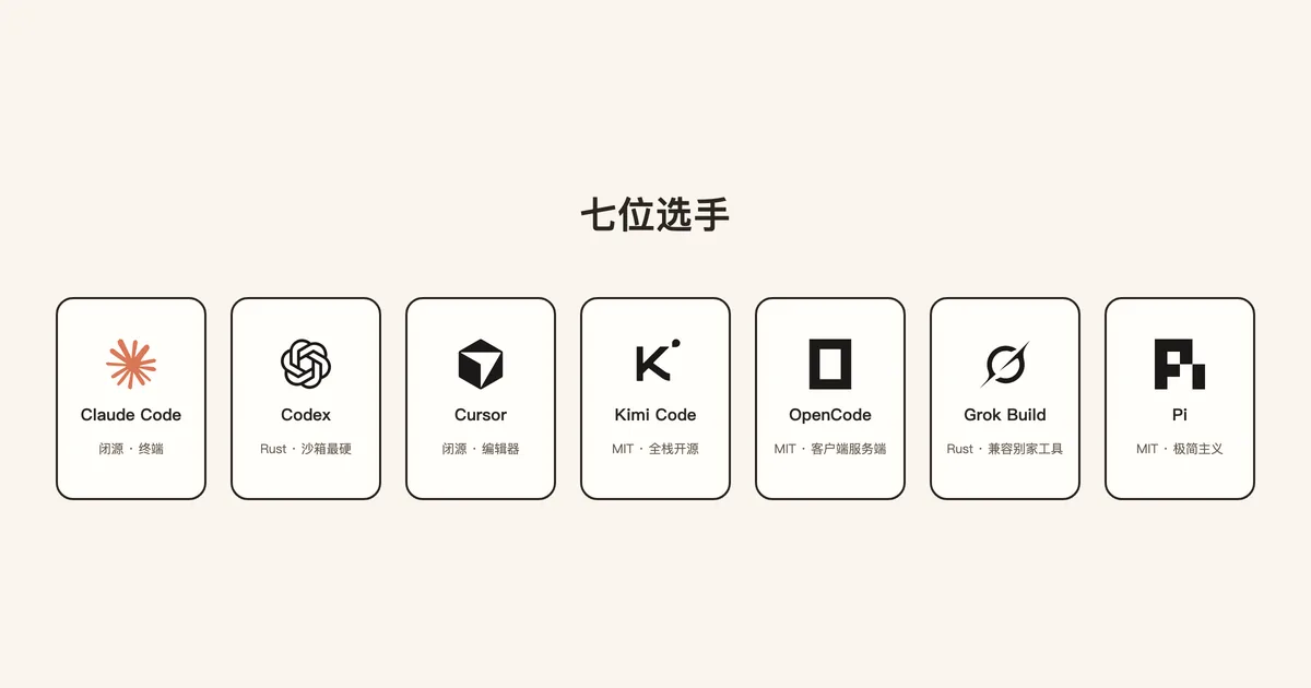 七个 Coding Agent 的家底对比图:Claude Code 与 Cursor 闭源,其余五家开源;Codex 与 Grok Build 用 Rust,其余用 TypeScript;只有 Cursor 走编辑器路线