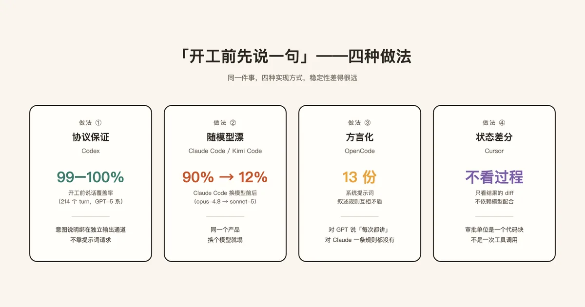 四种「开工前先说一句」做法的对比图:协议保证 99–100%、随模型漂 90% 到 12%、方言化 13 份提示词、状态差分只看 diff