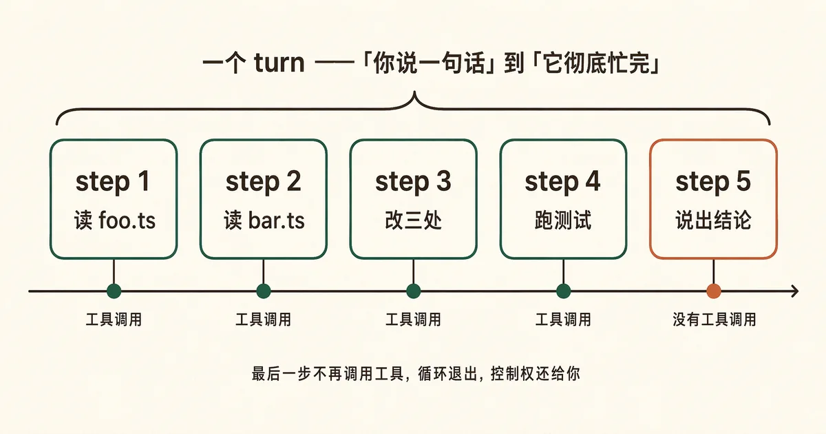 turn 与 step 的关系示意图:一个 turn 里有五个 step,前四步各调用一次工具,第五步不再调用工具,循环退出