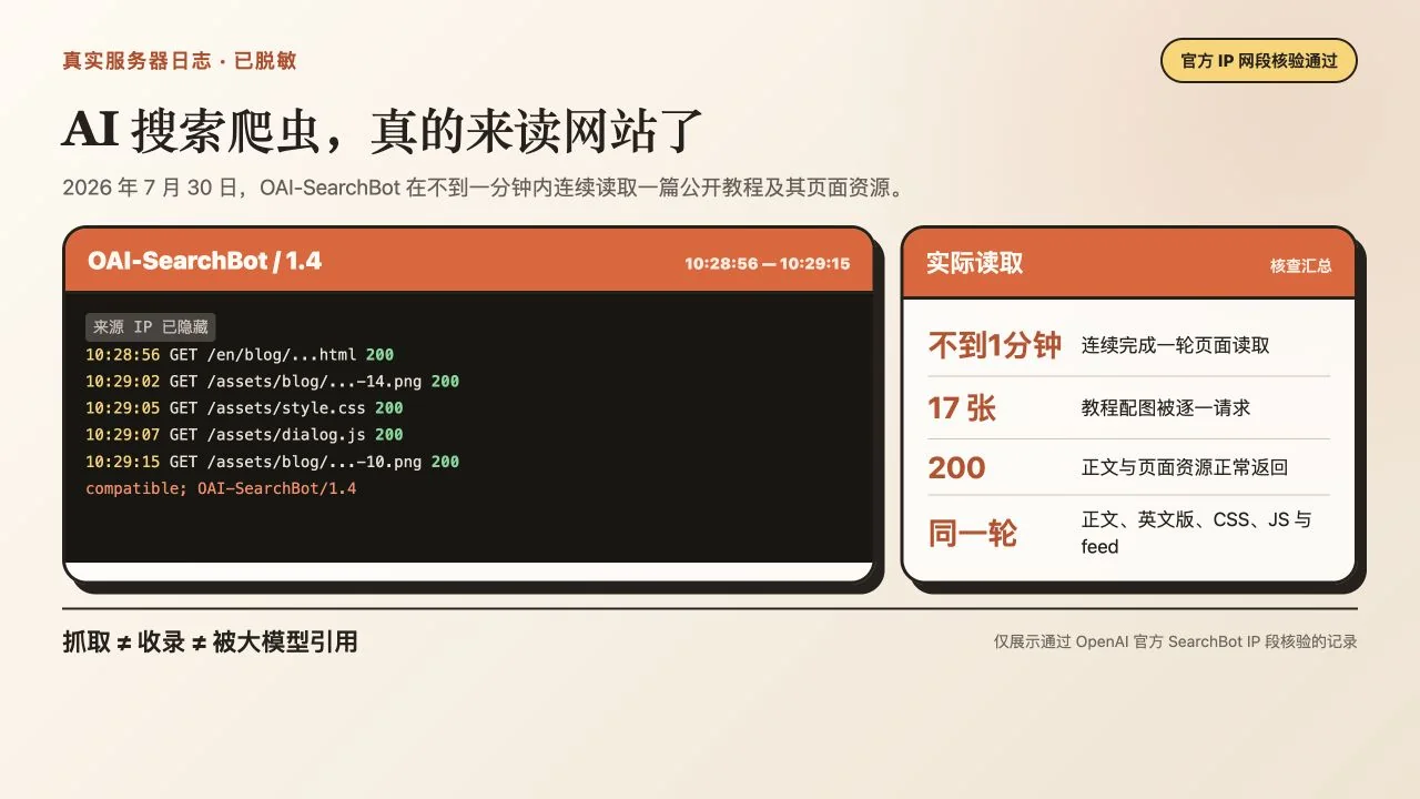 OAI-SearchBot 读取本站教程和页面资源的脱敏日志证据